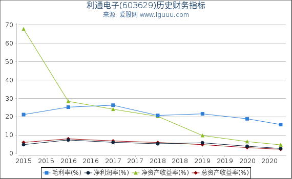 利通电子(603629)股东权益比率、固定资产比率等历史财务指标图