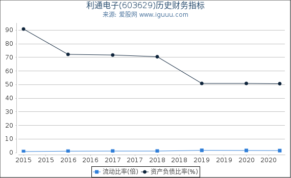利通电子(603629)股东权益比率、固定资产比率等历史财务指标图