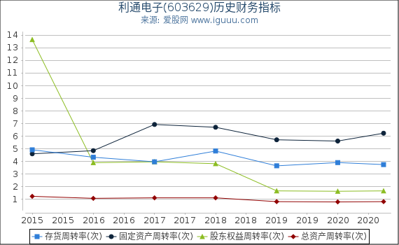 利通电子(603629)股东权益比率、固定资产比率等历史财务指标图