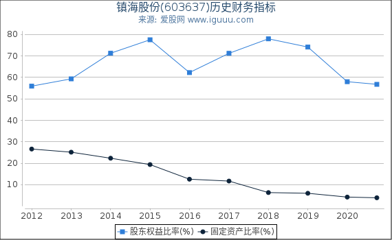 镇海股份(603637)股东权益比率、固定资产比率等历史财务指标图