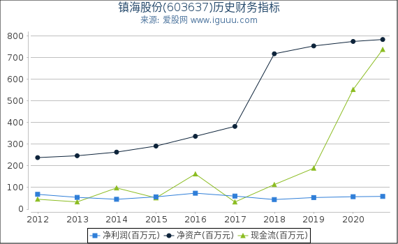 镇海股份(603637)股东权益比率、固定资产比率等历史财务指标图