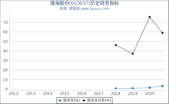 镇海股份(603637)股东权益比率、固定资产比率等历史财务指标图
