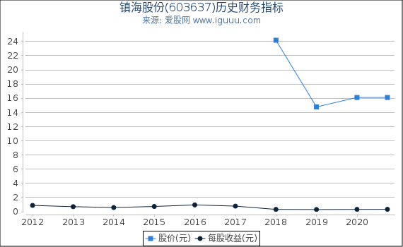 镇海股份(603637)股东权益比率、固定资产比率等历史财务指标图