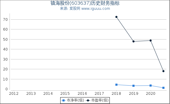 镇海股份(603637)股东权益比率、固定资产比率等历史财务指标图