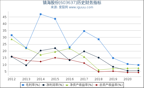 镇海股份(603637)股东权益比率、固定资产比率等历史财务指标图