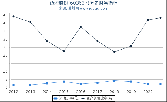 镇海股份(603637)股东权益比率、固定资产比率等历史财务指标图