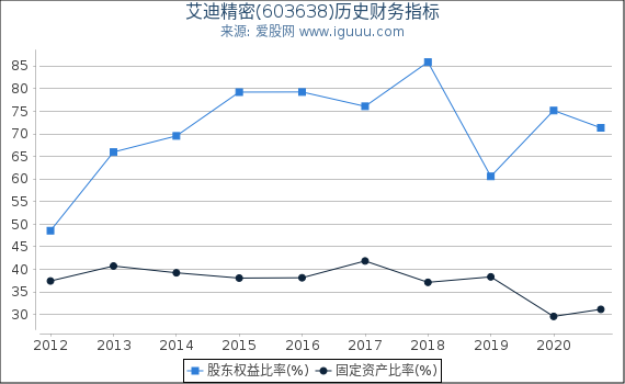 艾迪精密(603638)股东权益比率、固定资产比率等历史财务指标图