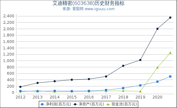 艾迪精密(603638)股东权益比率、固定资产比率等历史财务指标图