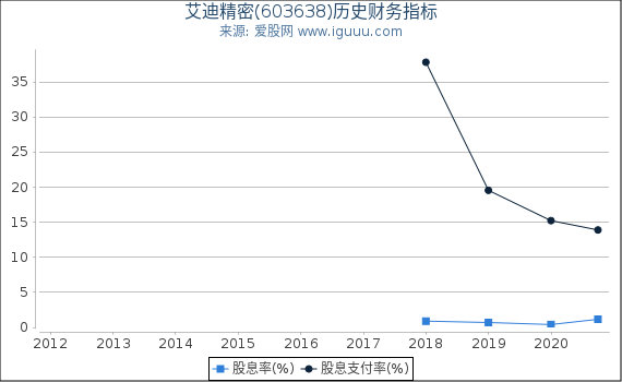 艾迪精密(603638)股东权益比率、固定资产比率等历史财务指标图