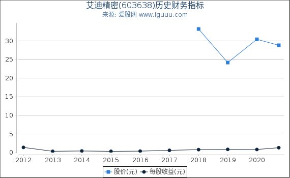 艾迪精密(603638)股东权益比率、固定资产比率等历史财务指标图