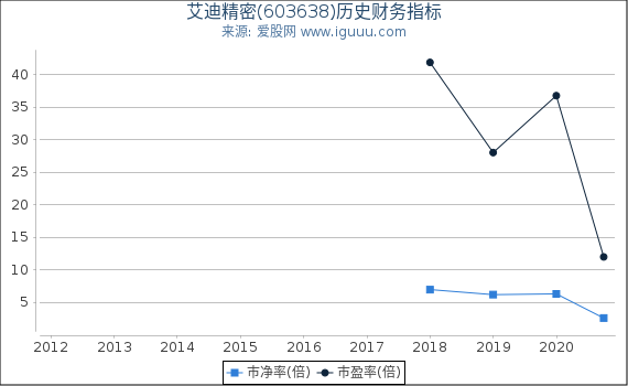 艾迪精密(603638)股东权益比率、固定资产比率等历史财务指标图
