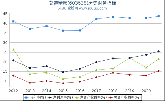 艾迪精密(603638)股东权益比率、固定资产比率等历史财务指标图