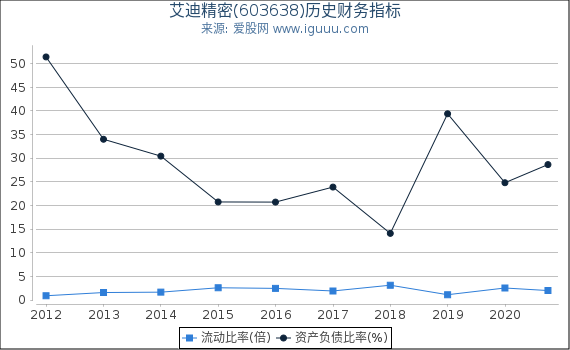 艾迪精密(603638)股东权益比率、固定资产比率等历史财务指标图