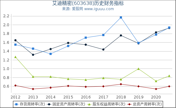 艾迪精密(603638)股东权益比率、固定资产比率等历史财务指标图