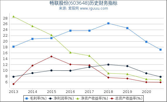 畅联股份(603648)股东权益比率、固定资产比率等历史财务指标图