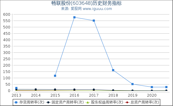 畅联股份(603648)股东权益比率、固定资产比率等历史财务指标图