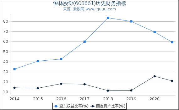 恒林股份(603661)股东权益比率、固定资产比率等历史财务指标图