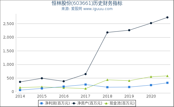恒林股份(603661)股东权益比率、固定资产比率等历史财务指标图