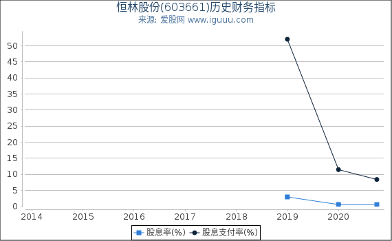 恒林股份(603661)股东权益比率、固定资产比率等历史财务指标图