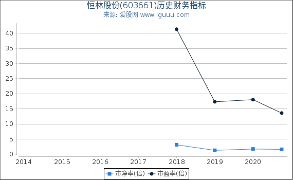 恒林股份(603661)股东权益比率、固定资产比率等历史财务指标图
