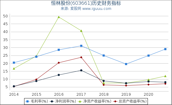 恒林股份(603661)股东权益比率、固定资产比率等历史财务指标图