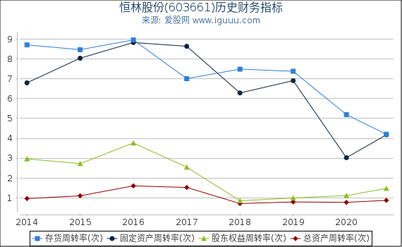 恒林股份(603661)股东权益比率、固定资产比率等历史财务指标图