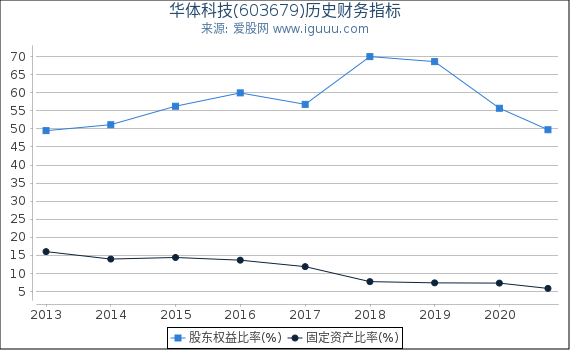 华体科技(603679)股东权益比率、固定资产比率等历史财务指标图