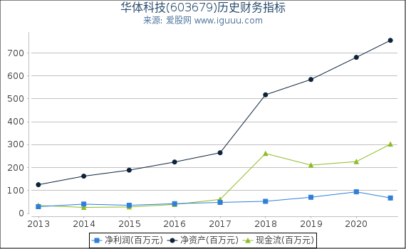 华体科技(603679)股东权益比率、固定资产比率等历史财务指标图