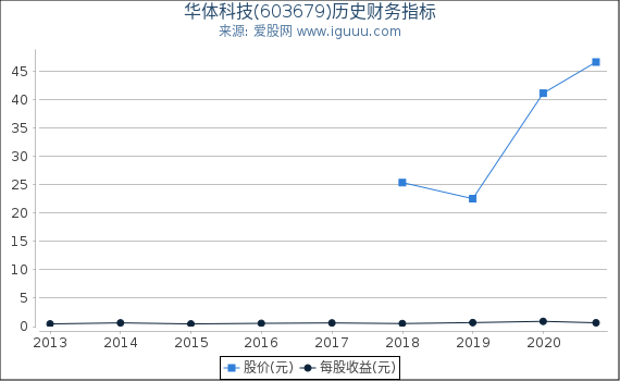华体科技(603679)股东权益比率、固定资产比率等历史财务指标图