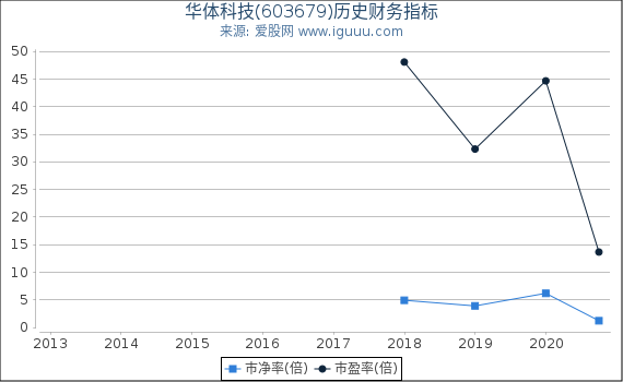 华体科技(603679)股东权益比率、固定资产比率等历史财务指标图