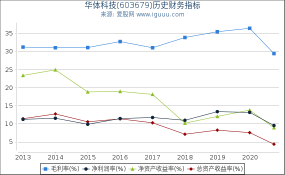 华体科技(603679)股东权益比率、固定资产比率等历史财务指标图