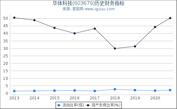 华体科技(603679)股东权益比率、固定资产比率等历史财务指标图