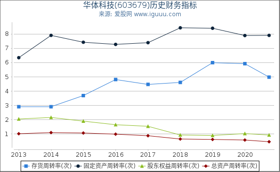 华体科技(603679)股东权益比率、固定资产比率等历史财务指标图