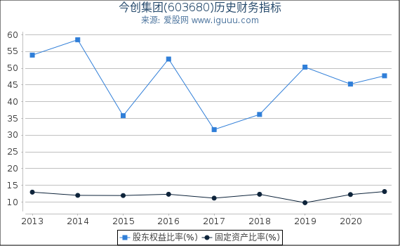 今创集团(603680)股东权益比率、固定资产比率等历史财务指标图