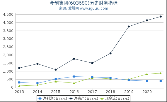 今创集团(603680)股东权益比率、固定资产比率等历史财务指标图
