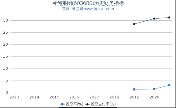 今创集团(603680)股东权益比率、固定资产比率等历史财务指标图
