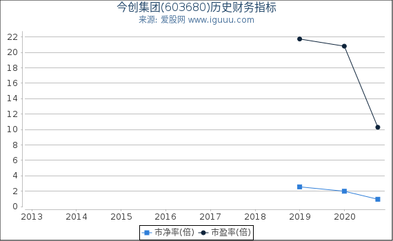今创集团(603680)股东权益比率、固定资产比率等历史财务指标图