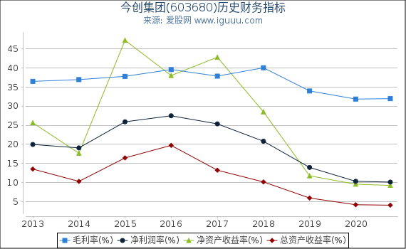 今创集团(603680)股东权益比率、固定资产比率等历史财务指标图