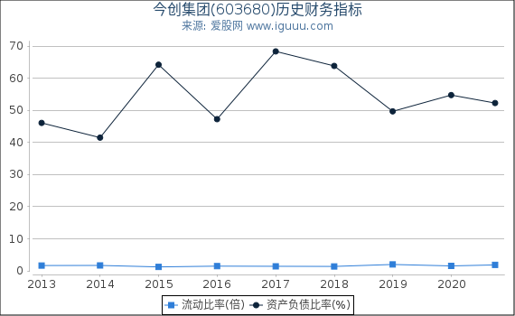 今创集团(603680)股东权益比率、固定资产比率等历史财务指标图