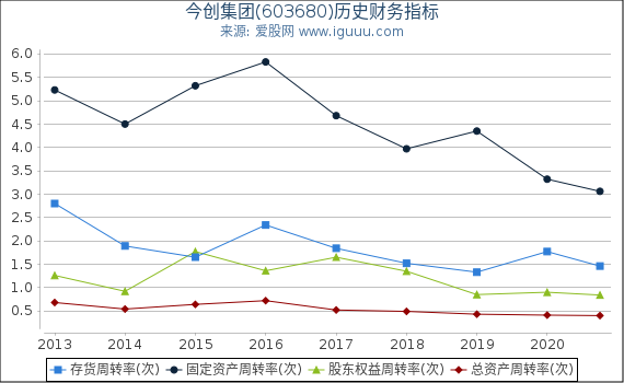 今创集团(603680)股东权益比率、固定资产比率等历史财务指标图