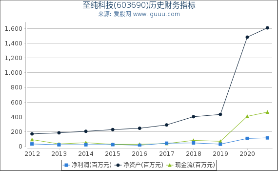 至纯科技(603690)股东权益比率、固定资产比率等历史财务指标图