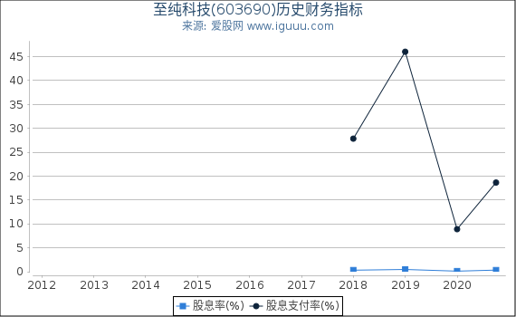 至纯科技(603690)股东权益比率、固定资产比率等历史财务指标图