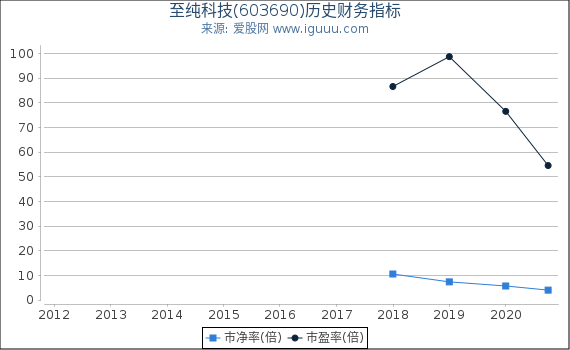 至纯科技(603690)股东权益比率、固定资产比率等历史财务指标图