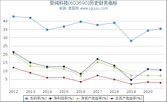 至纯科技(603690)股东权益比率、固定资产比率等历史财务指标图