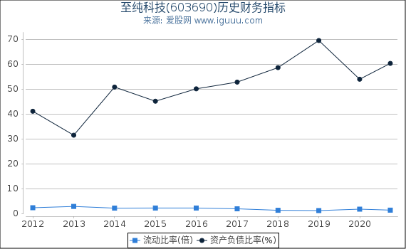 至纯科技(603690)股东权益比率、固定资产比率等历史财务指标图