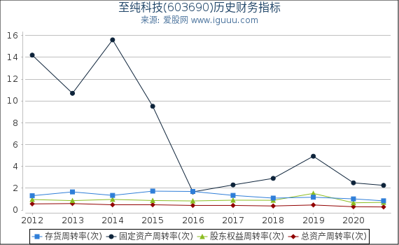 至纯科技(603690)股东权益比率、固定资产比率等历史财务指标图
