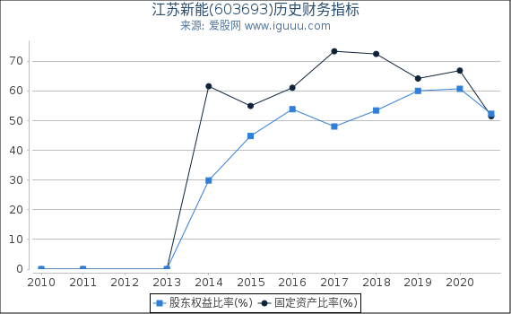 江苏新能(603693)股东权益比率、固定资产比率等历史财务指标图