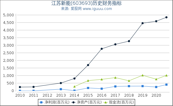 江苏新能(603693)股东权益比率、固定资产比率等历史财务指标图