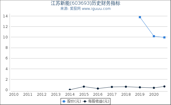 江苏新能(603693)股东权益比率、固定资产比率等历史财务指标图