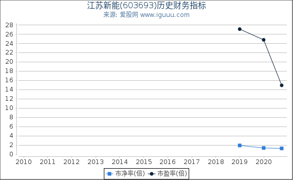 江苏新能(603693)股东权益比率、固定资产比率等历史财务指标图